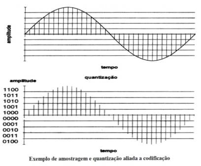 Exemplo de amostragem e quantização aliada a codificação